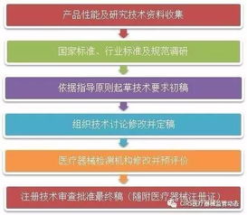 圖解醫(yī)療器械產(chǎn)品技術(shù)要求 技術(shù)服務(wù) 為合規(guī)與創(chuàng)新保駕護(hù)航